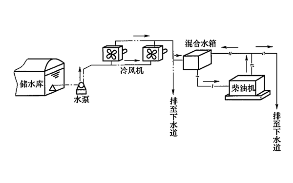 发电机采用冷风机（S、R型）水冷系统示意图.png