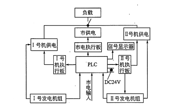 发电机PLC控制回路框图.png